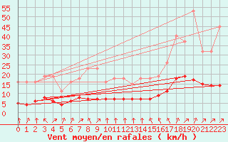 Courbe de la force du vent pour Landser (68)