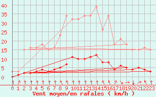 Courbe de la force du vent pour Haegen (67)