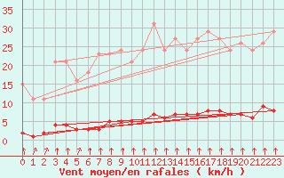 Courbe de la force du vent pour Lagny-sur-Marne (77)