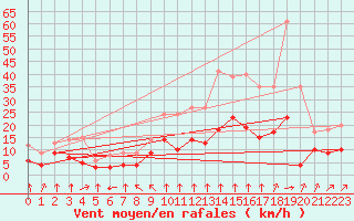 Courbe de la force du vent pour Metz (57)
