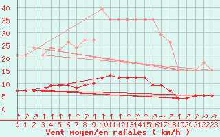Courbe de la force du vent pour Paris Saint-Germain-des-Prs (75)
