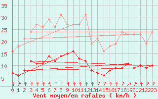 Courbe de la force du vent pour Saint-Romain-de-Colbosc (76)
