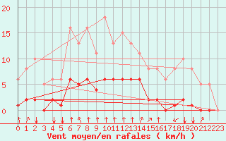 Courbe de la force du vent pour Corny-sur-Moselle (57)