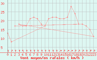 Courbe de la force du vent pour Angoulme - Brie Champniers (16)