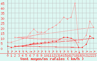 Courbe de la force du vent pour Tauxigny (37)