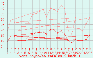 Courbe de la force du vent pour Chailles (41)