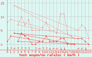 Courbe de la force du vent pour Rmering-ls-Puttelange (57)