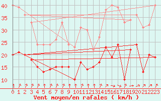 Courbe de la force du vent pour Lons-le-Saunier (39)