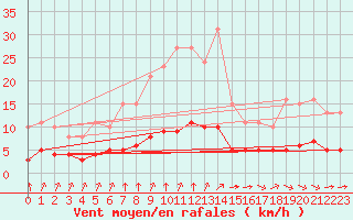 Courbe de la force du vent pour Tauxigny (37)