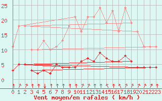 Courbe de la force du vent pour Paris Saint-Germain-des-Prs (75)