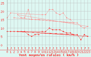 Courbe de la force du vent pour Croisette (62)