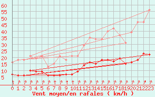 Courbe de la force du vent pour Saint-Romain-de-Colbosc (76)