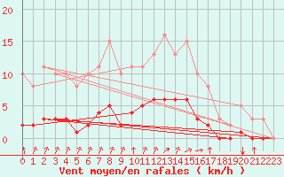 Courbe de la force du vent pour Amur (79)