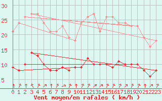 Courbe de la force du vent pour Guidel (56)