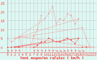 Courbe de la force du vent pour Laqueuille (63)