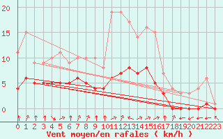 Courbe de la force du vent pour Biache-Saint-Vaast (62)