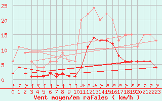 Courbe de la force du vent pour Lignerolles (03)