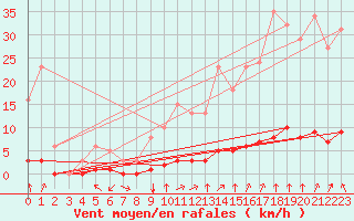 Courbe de la force du vent pour Crest (26)