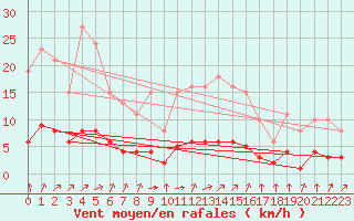 Courbe de la force du vent pour Sandillon (45)