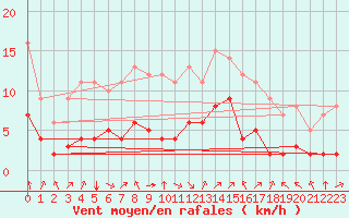 Courbe de la force du vent pour Biache-Saint-Vaast (62)