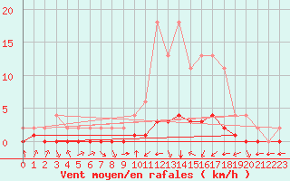 Courbe de la force du vent pour Samatan (32)