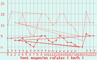 Courbe de la force du vent pour Jan (Esp)