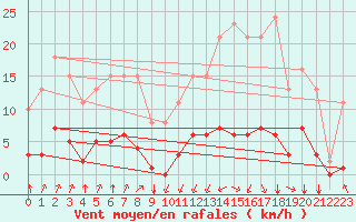 Courbe de la force du vent pour Jan (Esp)