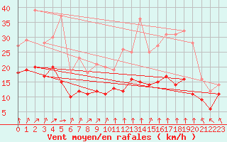 Courbe de la force du vent pour Cambrai / Epinoy (62)