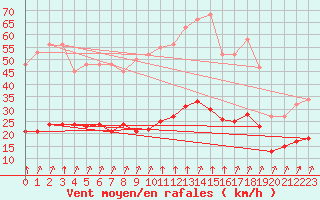 Courbe de la force du vent pour Saint-Sorlin-en-Valloire (26)