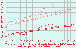 Courbe de la force du vent pour Saint-Sorlin-en-Valloire (26)