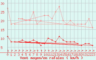 Courbe de la force du vent pour Grandfresnoy (60)