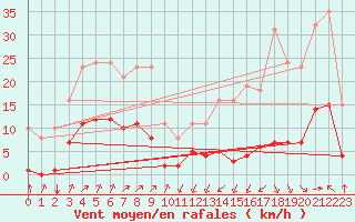 Courbe de la force du vent pour Jan (Esp)