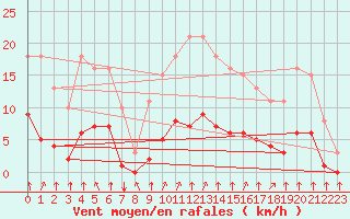 Courbe de la force du vent pour Saint-Bonnet-de-Bellac (87)