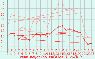 Courbe de la force du vent pour Corny-sur-Moselle (57)