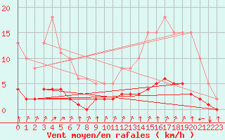 Courbe de la force du vent pour Castellbell i el Vilar (Esp)