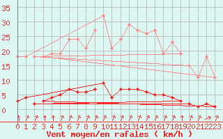 Courbe de la force du vent pour Lagny-sur-Marne (77)