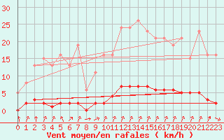 Courbe de la force du vent pour Laqueuille (63)