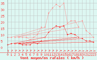 Courbe de la force du vent pour Chailles (41)