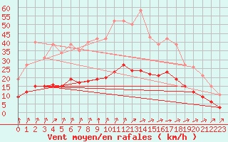 Courbe de la force du vent pour Chailles (41)