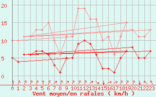 Courbe de la force du vent pour Villarzel (Sw)