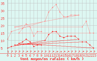 Courbe de la force du vent pour Chailles (41)