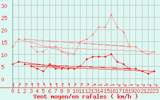 Courbe de la force du vent pour Trelly (50)