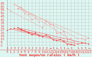 Courbe de la force du vent pour Saint-Sorlin-en-Valloire (26)