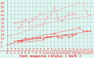 Courbe de la force du vent pour Laqueuille (63)