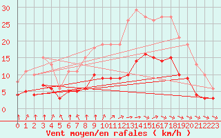 Courbe de la force du vent pour Saint-Martial-de-Vitaterne (17)