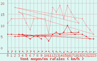 Courbe de la force du vent pour Pordic (22)