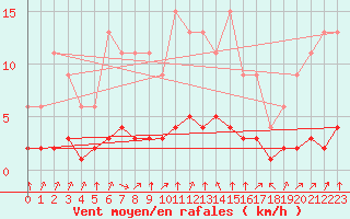 Courbe de la force du vent pour Jaunay-Clan / Futuroscope (86)