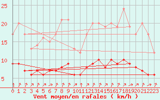 Courbe de la force du vent pour Ruffiac (47)