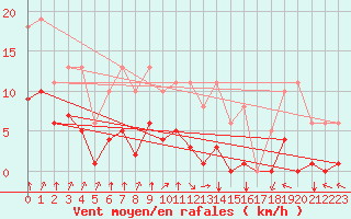 Courbe de la force du vent pour Villarzel (Sw)