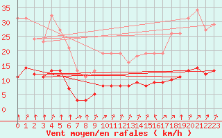 Courbe de la force du vent pour Saint-Sorlin-en-Valloire (26)